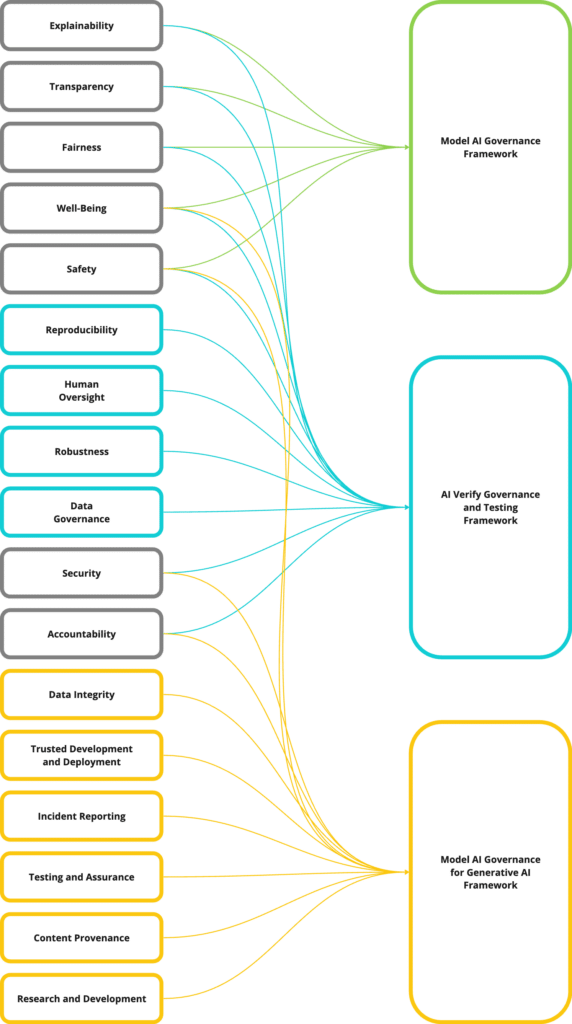 A Walk into Singapore's Vision for the Future of AI 1 Model AI Governance