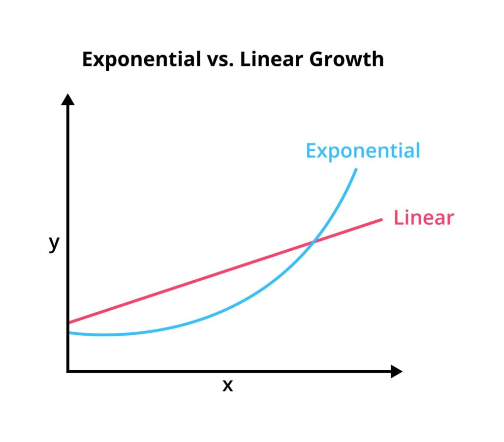 Moloch’s AI Game: Why Governance is the Ultimate Accelerator 1 Exponential vs Linear Growth